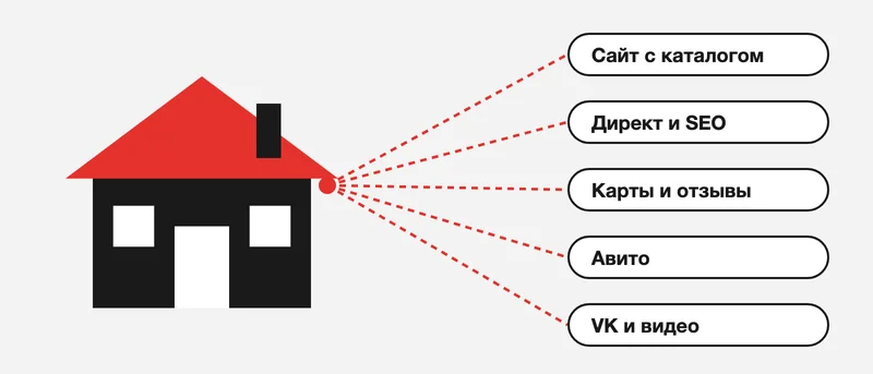 Продвижение строительства частных домов: как привлекать заказчиков на ИЖС