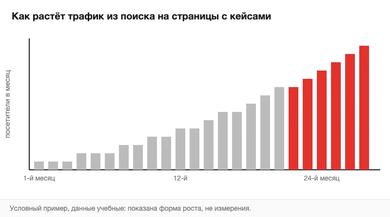 Условный график роста трафика из поиска