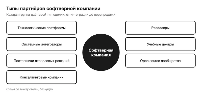 Схема партнёров софтверной компании