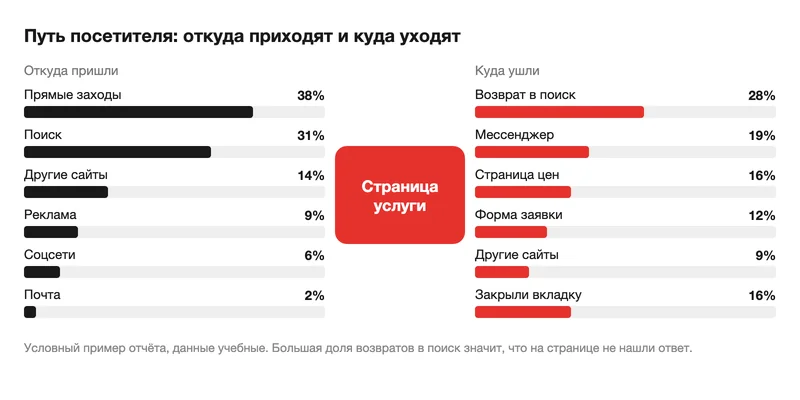 Учебный пример пути посетителя: откуда люди приходят на страницу услуги и куда уходят с неё, с долей каждого направления