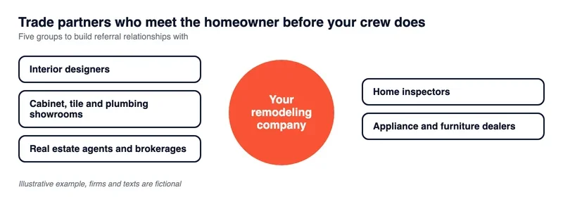 Diagram of a remodeling company at the center of five referral partners: interior designers, showrooms, real estate agents, home inspectors and appliance dealers