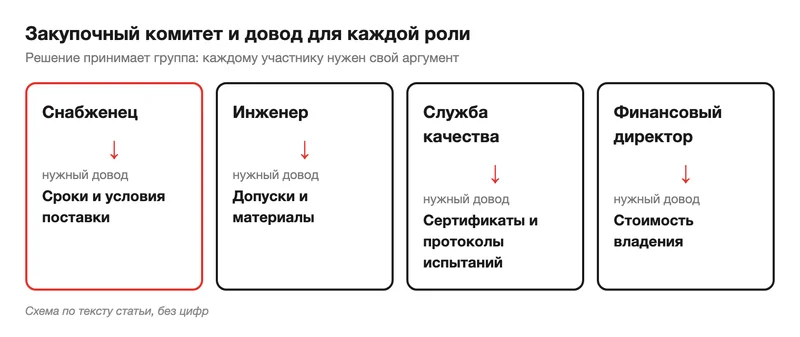 Схема закупочного комитета и доводов для каждой роли