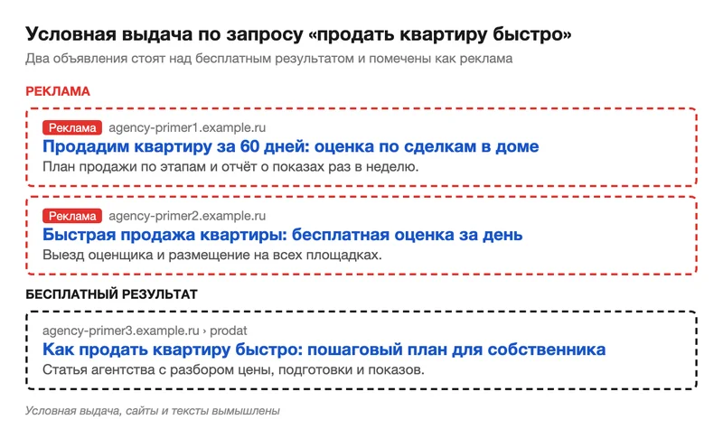 Условная выдача с рекламой агентства над бесплатным результатом
