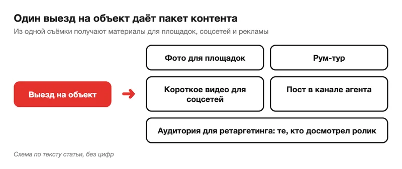 Схема пакета контента с одного выезда на объект