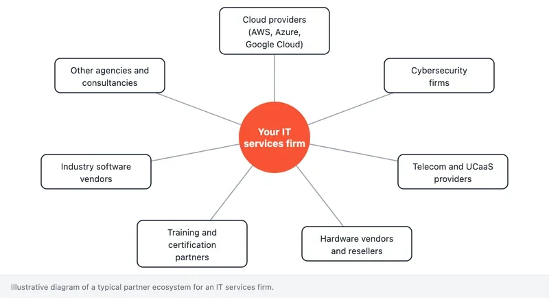 Diagram of related market players an IT services firm can partner with