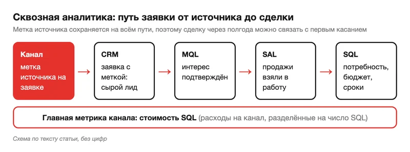 Сквозная аналитика: метка источника проходит путь от канала через CRM, MQL и SAL до SQL, главная метрика канала: стоимость SQL