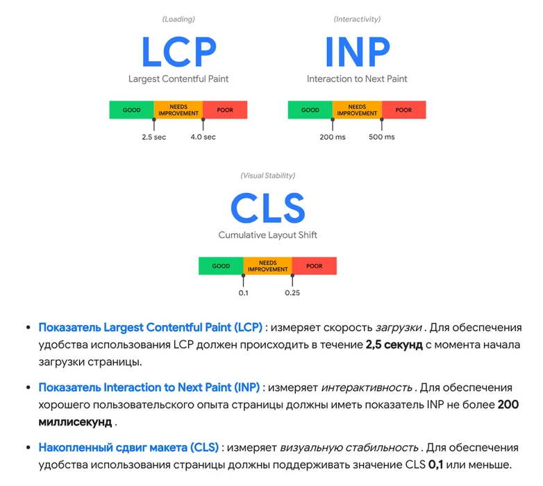 Шкалы основных веб-показателей LCP, INP и CLS с пороговыми значениями