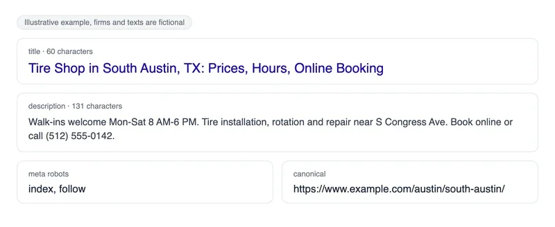 Sample meta tags for a location page: title and description with character counts, meta robots index follow and a canonical URL on example.com