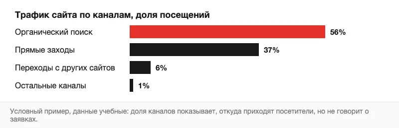 Условная диаграмма долей трафика сайта по каналам