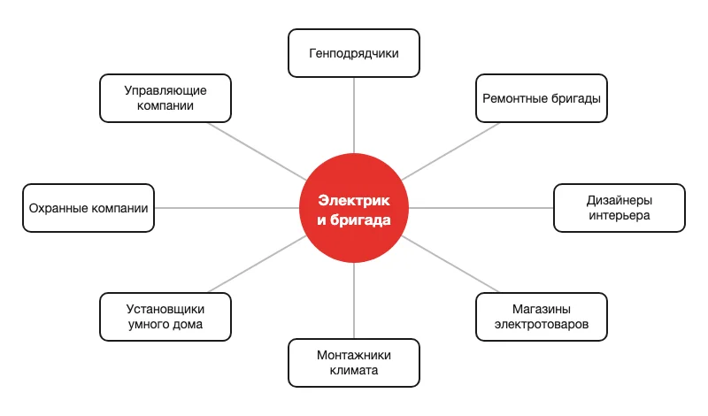 Схема партнёров электрика