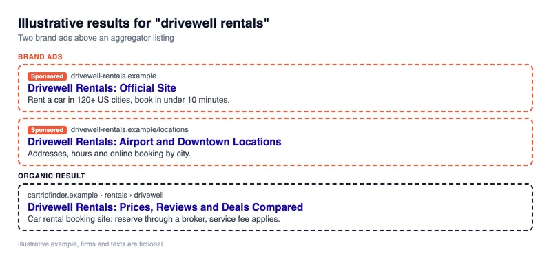 Illustrative Google search results for a branded query with two brand ads above an aggregator listing