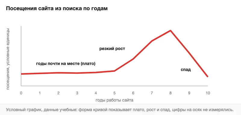 Условный график посещений из поиска: плато, рост и спад