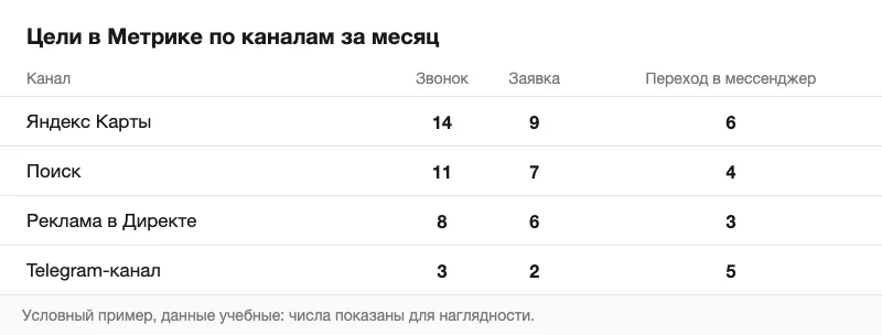 Условный отчёт по целям в Метрике