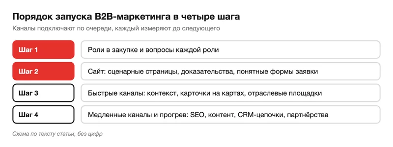 Порядок запуска в четыре шага: роли, сайт, быстрые каналы, медленные каналы и прогрев