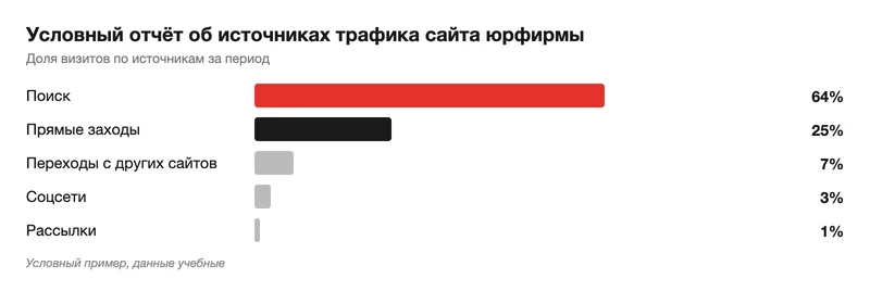 Условный отчёт об источниках трафика сайта