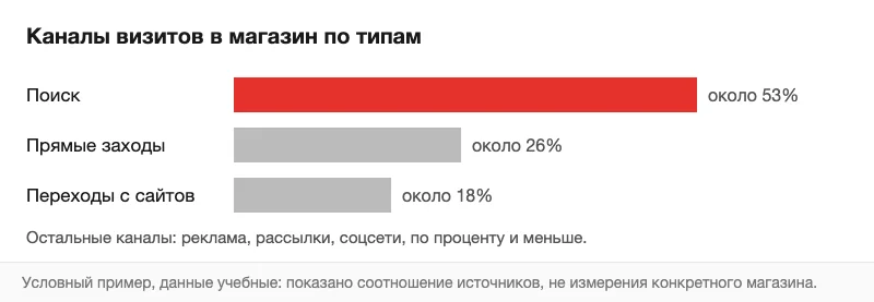 Условный отчёт о каналах трафика
