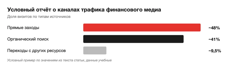 Условный отчёт о каналах трафика финансового медиа