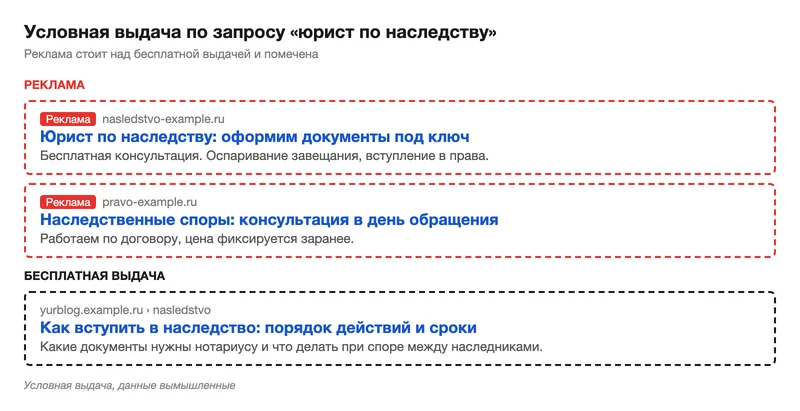 Условная выдача с рекламой над бесплатными результатами