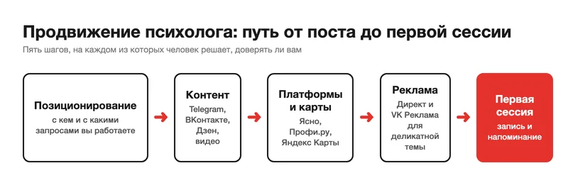 Продвижение психолога: как частному специалисту находить клиентов онлайн
