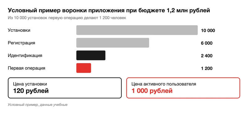 Условная воронка финтех-приложения с ценой установки и активного пользователя