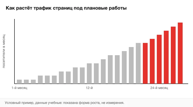 График: органический трафик растёт месяцами