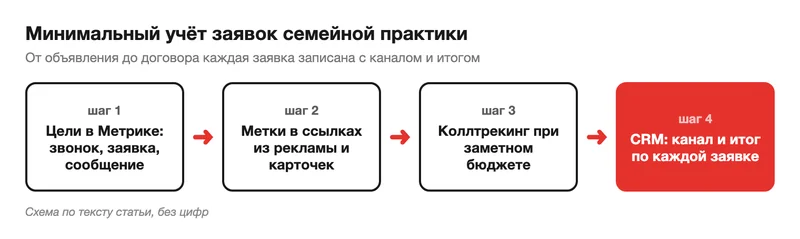Схема минимального учёта заявок