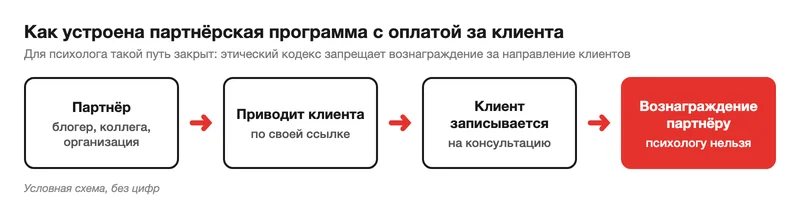 Схема партнёрской программы с оплатой за клиента