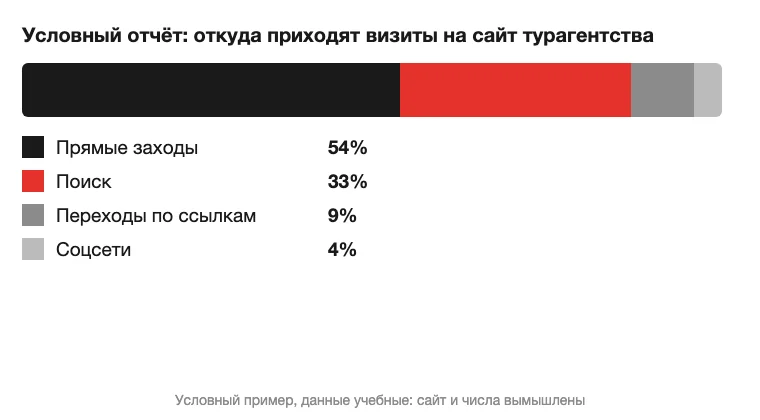 Условный отчёт по каналам трафика