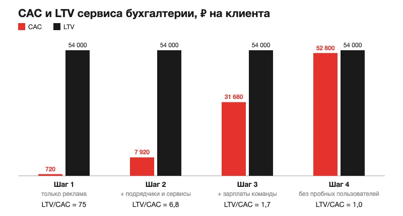 CAC и LTV на шагах 1-4