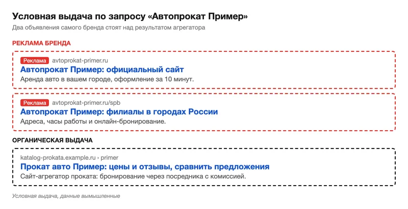 Условная поисковая выдача с рекламой бренда над агрегатором