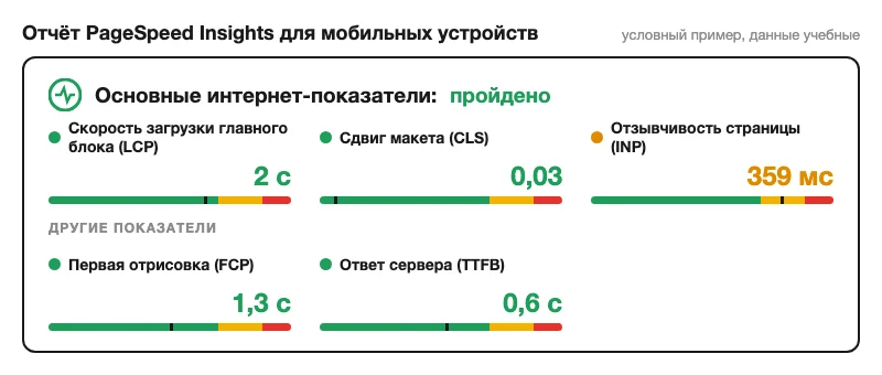 Условный отчёт PageSpeed Insights с показателями LCP, CLS, INP, FCP и TTFB