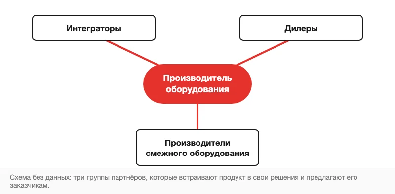 Схема партнёров производителя оборудования