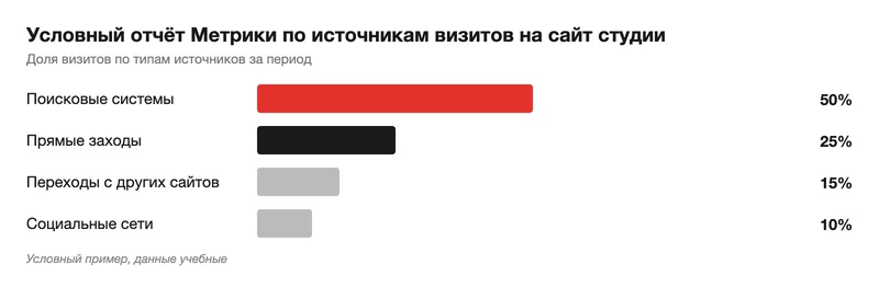 Условный отчёт Метрики по источникам визитов