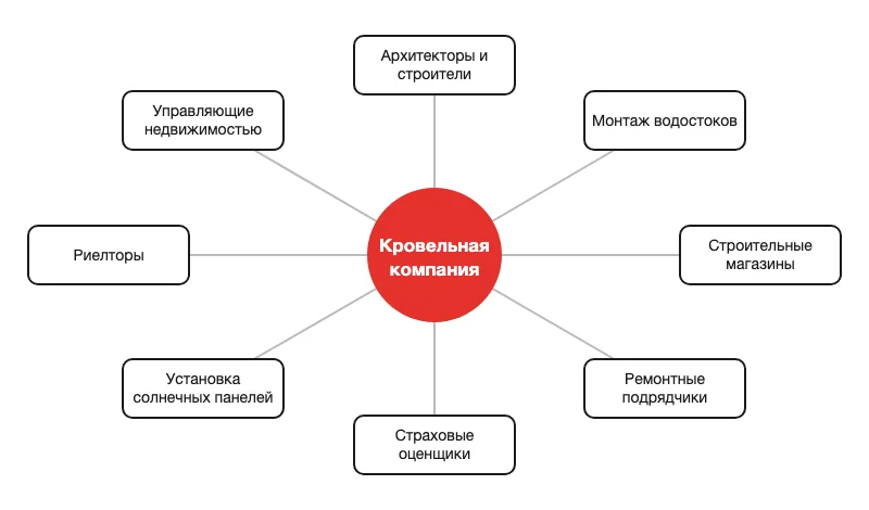 Схема партнёров кровельной компании