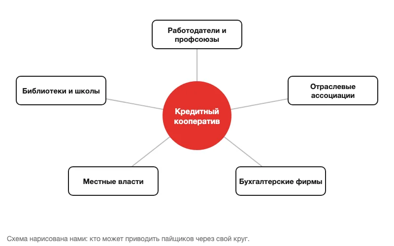 Схема партнёров кредитного кооператива