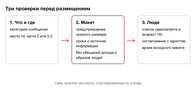 Схема трёх проверок рекламы