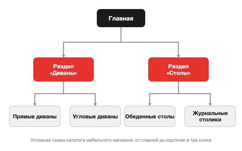 Пирамидальная структура каталога: главная, разделы и подразделы