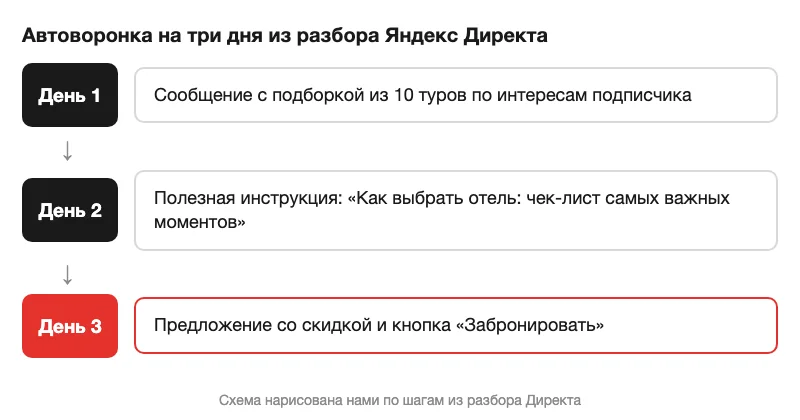 Схема автоворонки на три дня