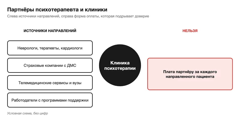 Схема партнёров клиники психотерапии