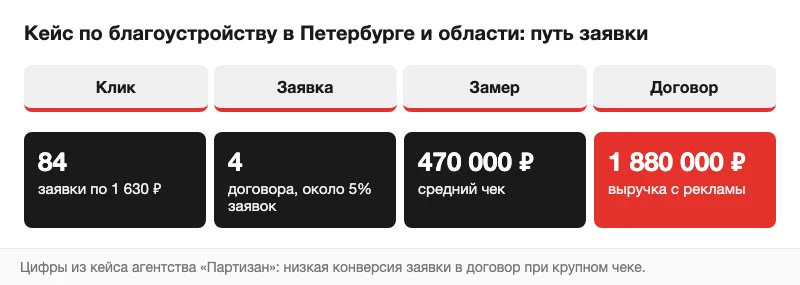Этапы заявки и итоги кейса «Партизана»