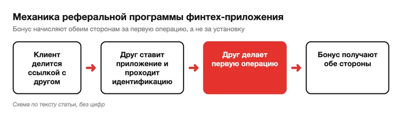 Схема реферальной программы финтех-приложения