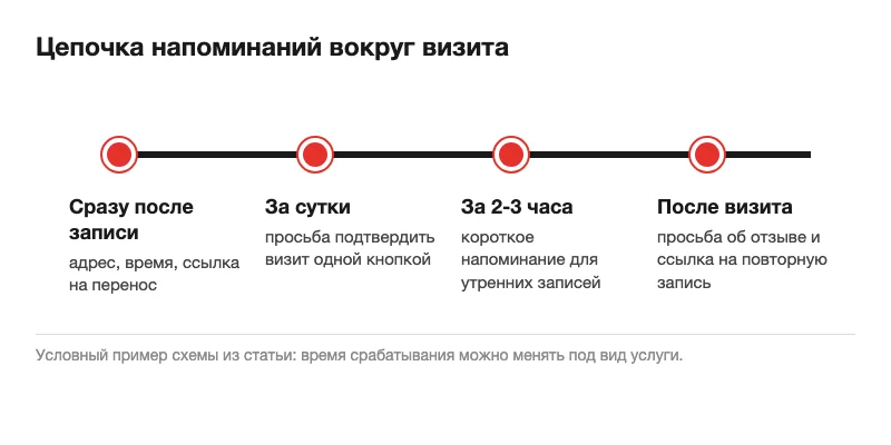 Схема цепочки напоминаний вокруг визита