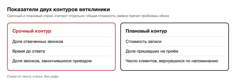 Показатели двух контуров ветеринарной клиники