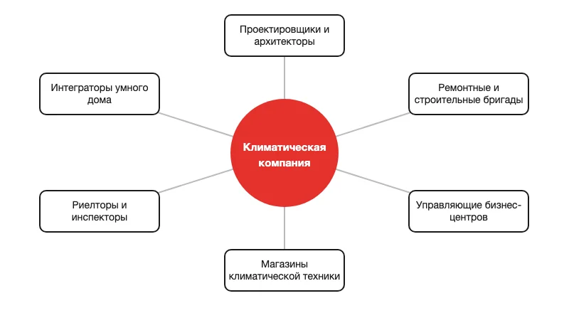 Схема партнёров климатической компании