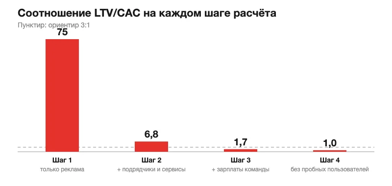 Соотношение LTV/CAC по шагам