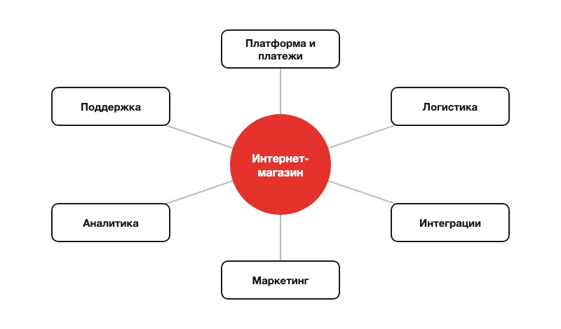 Схема партнёров интернет-магазина