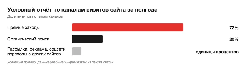 Столбчатая схема долей каналов визитов