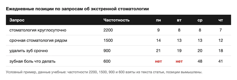 Условная таблица позиций по запросам об экстренной стоматологии