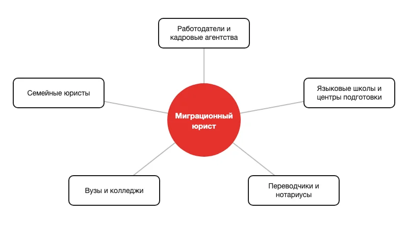 Схема партнёров миграционного юриста