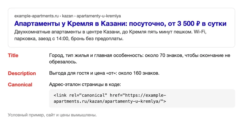 Схема сниппета с тегами Title, Description и Canonical